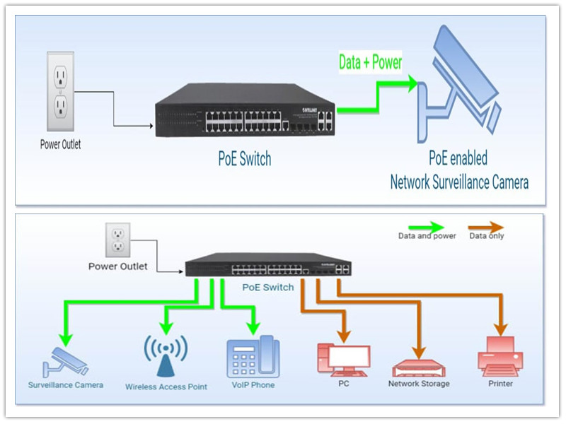 Cấp nguồn qua Ethernet (PoE) là gì?